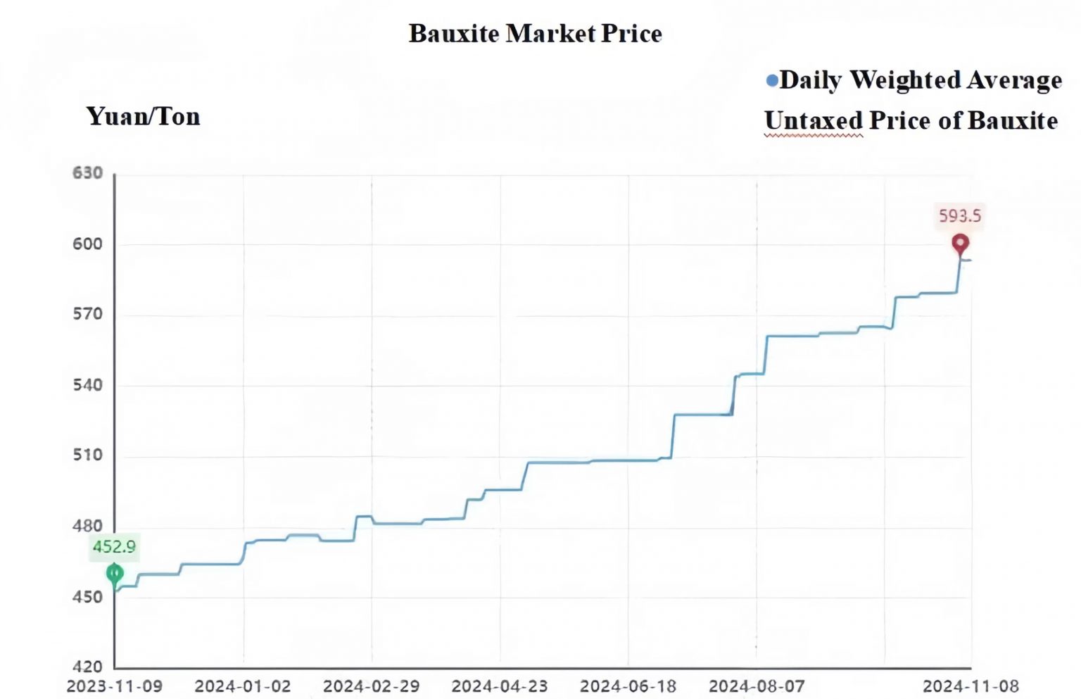 Price Overview